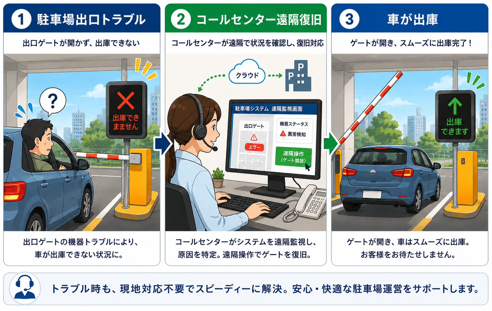 駐車場出口トラブル → コールセンター遠隔復旧 → 車が出庫の流れが分かる3コマ構成イラスト