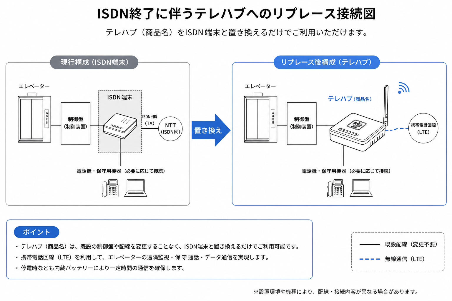 ISDN終了に伴うテレハブへのリプレース接続図（エレベーター）