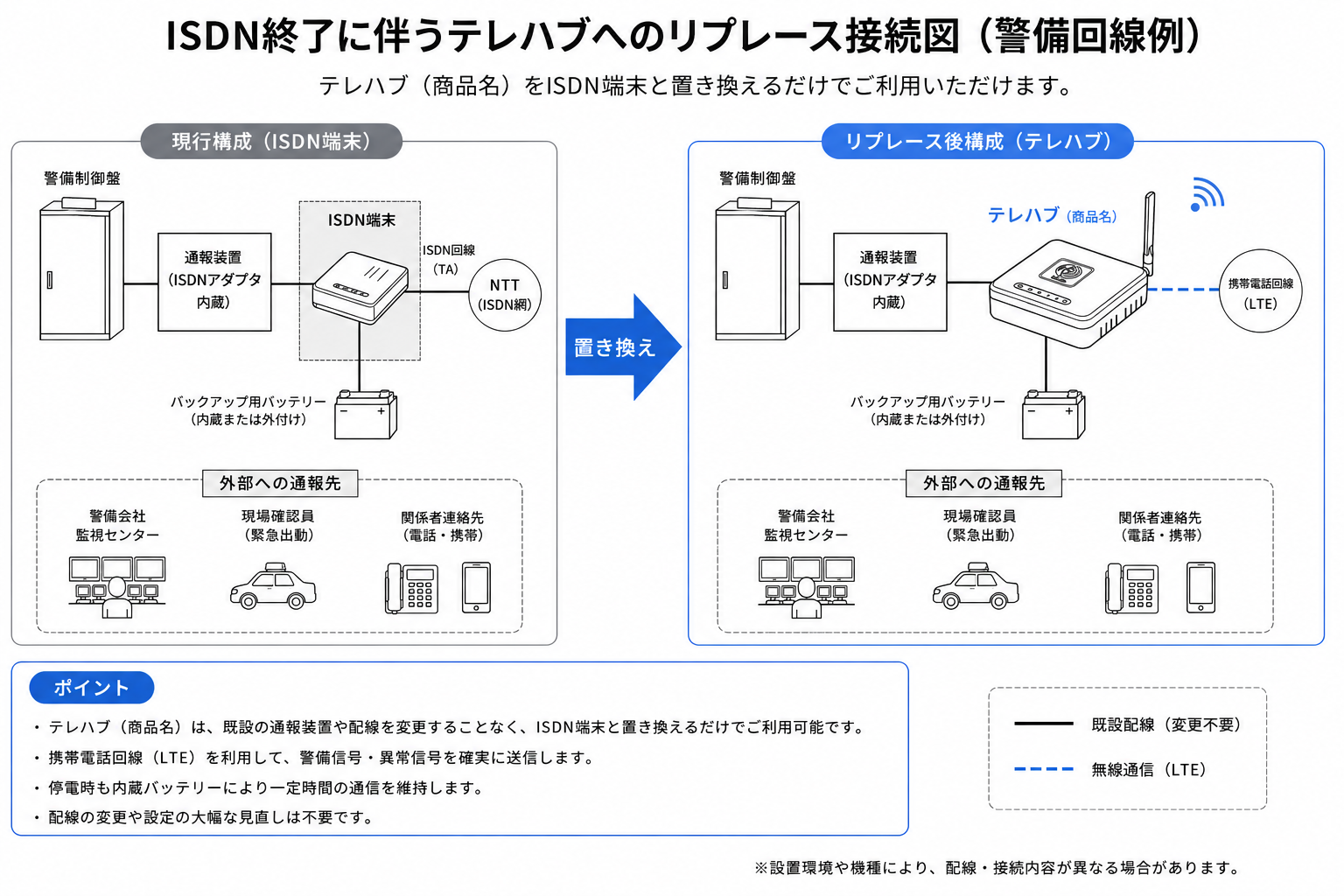ISDN終了に伴うテレハブへのリプレース接続図（警備回線）